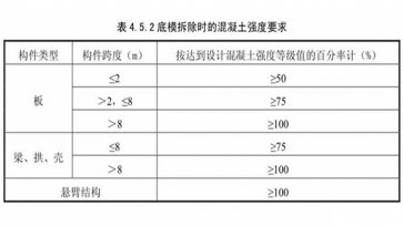 建筑模板拆除需要多久？模板拆除技巧